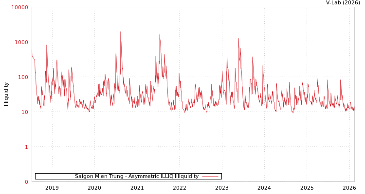 graph of Saigon Mien Trung ILLIQ-AMEM