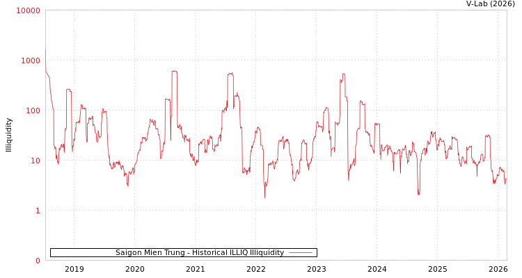 graph of Saigon Mien Trung ILLIQ-HIST