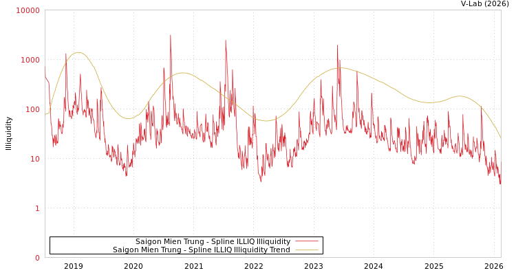 graph of Saigon Mien Trung ILLIQ-SMEM