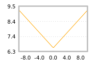 Impact of return on liquidity tomorrow