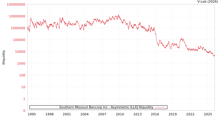 graph of Southern Missouri Bancorp Inc ILLIQ-AMEM