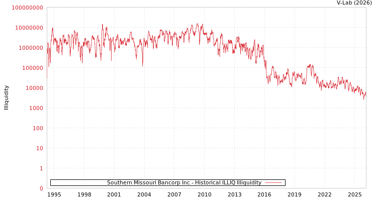 graph of Southern Missouri Bancorp Inc ILLIQ-HIST