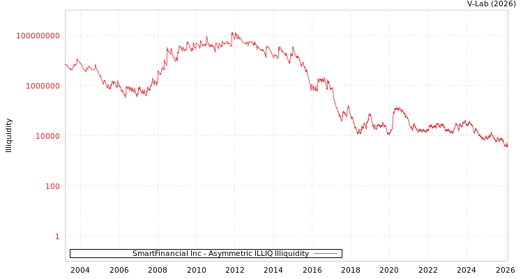 graph of SmartFinancial Inc ILLIQ-AMEM