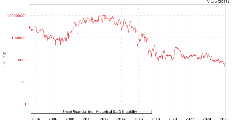 graph of SmartFinancial Inc ILLIQ-HIST