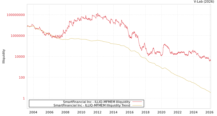 graph of SmartFinancial Inc ILLIQ-MFMEM