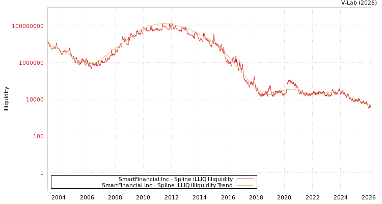 graph of SmartFinancial Inc ILLIQ-SMEM