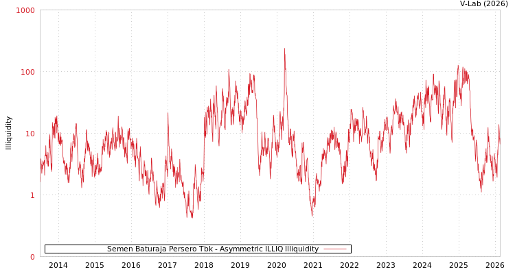 graph of Semen Baturaja Persero Tbk ILLIQ-AMEM