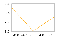 Impact of return on liquidity tomorrow