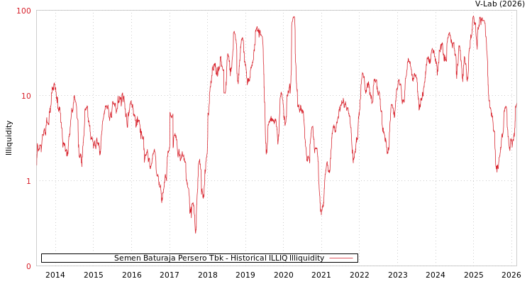 graph of Semen Baturaja Persero Tbk ILLIQ-HIST