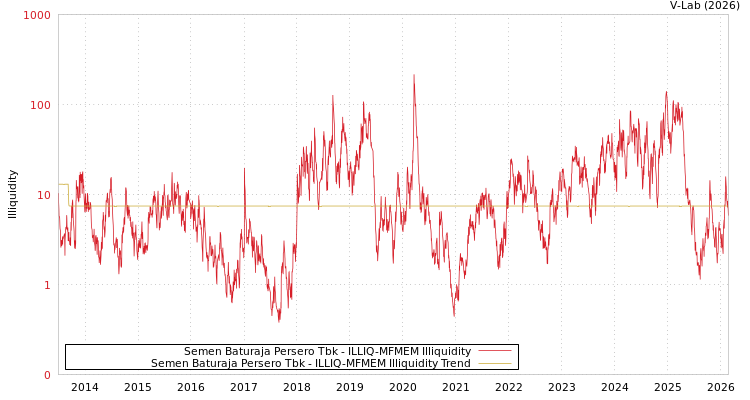 graph of Semen Baturaja Persero Tbk ILLIQ-MFMEM