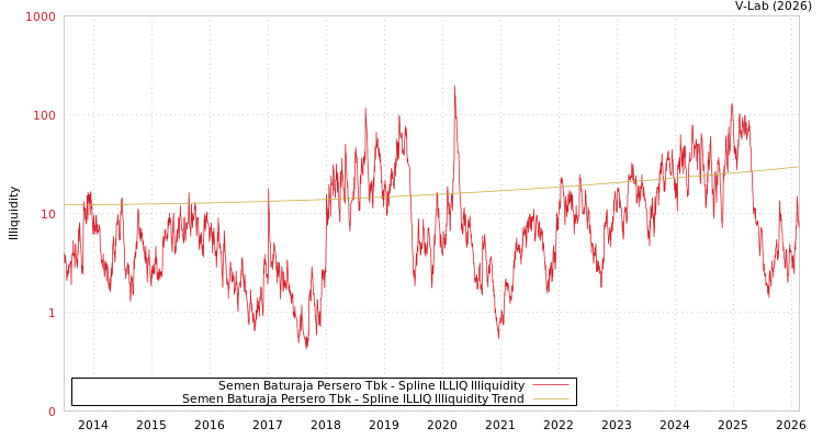 graph of Semen Baturaja Persero Tbk ILLIQ-SMEM