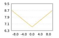 Impact of return on liquidity tomorrow