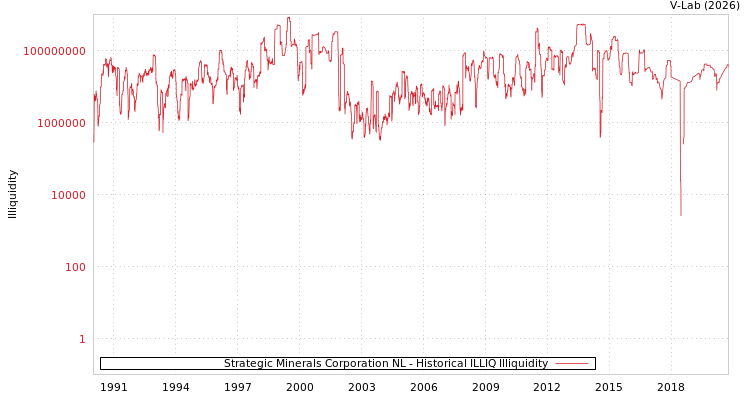 graph of Strategic Minerals Corporation NL ILLIQ-HIST