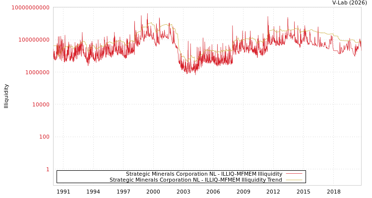 graph of Strategic Minerals Corporation NL ILLIQ-MFMEM