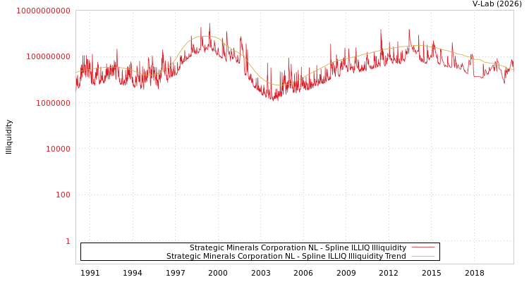 graph of Strategic Minerals Corporation NL ILLIQ-SMEM