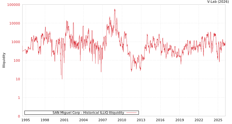 graph of SAN Miguel Corp ILLIQ-HIST