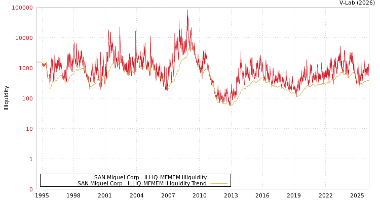 graph of SAN Miguel Corp ILLIQ-MFMEM