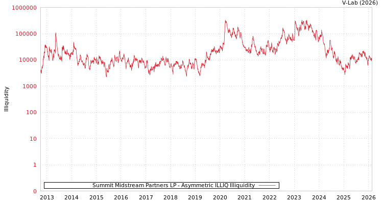 graph of Summit Midstream Partners LP ILLIQ-AMEM