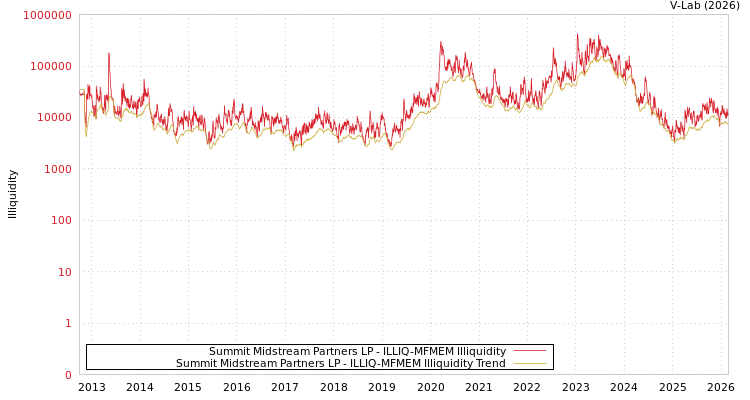 graph of Summit Midstream Partners LP ILLIQ-MFMEM