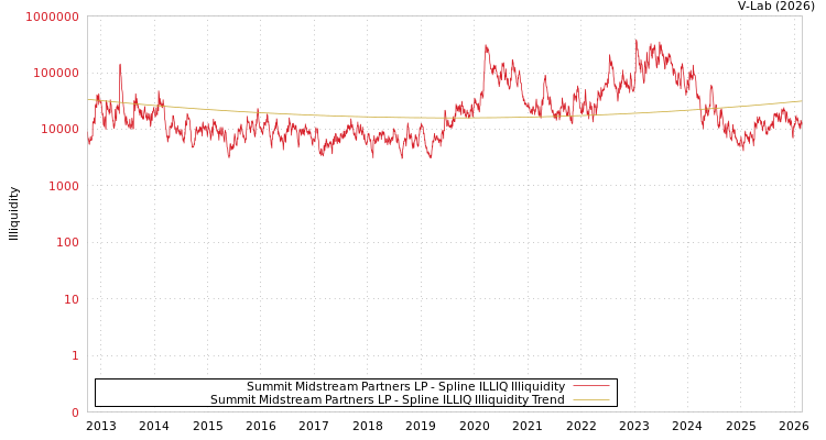 graph of Summit Midstream Partners LP ILLIQ-SMEM
