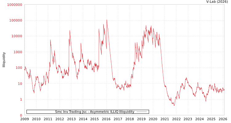 graph of Smc Inv Trading Jsc ILLIQ-AMEM
