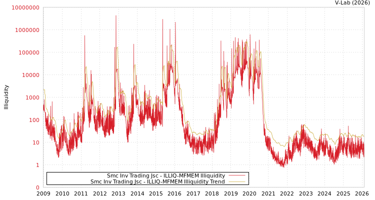 graph of Smc Inv Trading Jsc ILLIQ-MFMEM