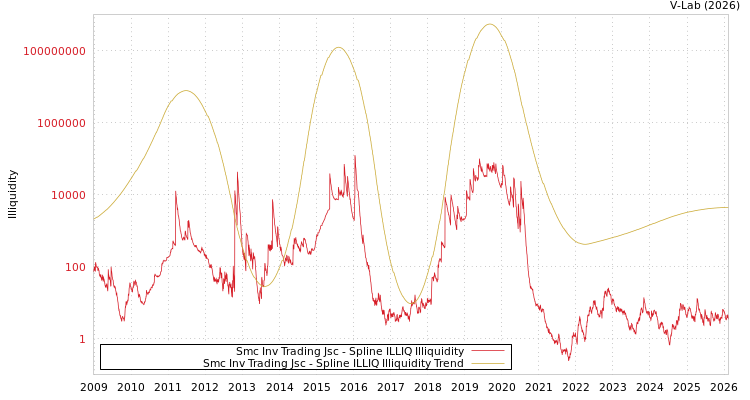 graph of Smc Inv Trading Jsc ILLIQ-SMEM