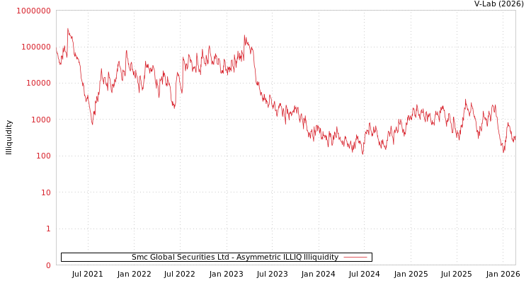 graph of Smc Global Securities Ltd ILLIQ-AMEM