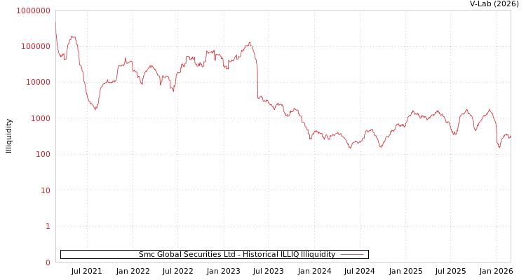 graph of Smc Global Securities Ltd ILLIQ-HIST