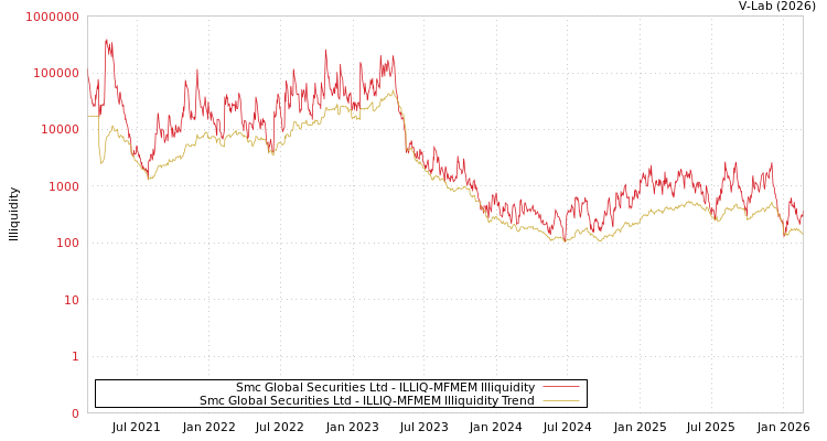 graph of Smc Global Securities Ltd ILLIQ-MFMEM