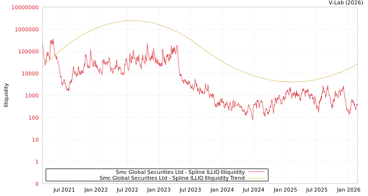 graph of Smc Global Securities Ltd ILLIQ-SMEM
