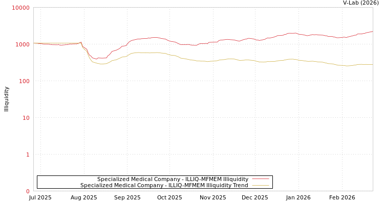 graph of Specialized Medical Company ILLIQ-MFMEM