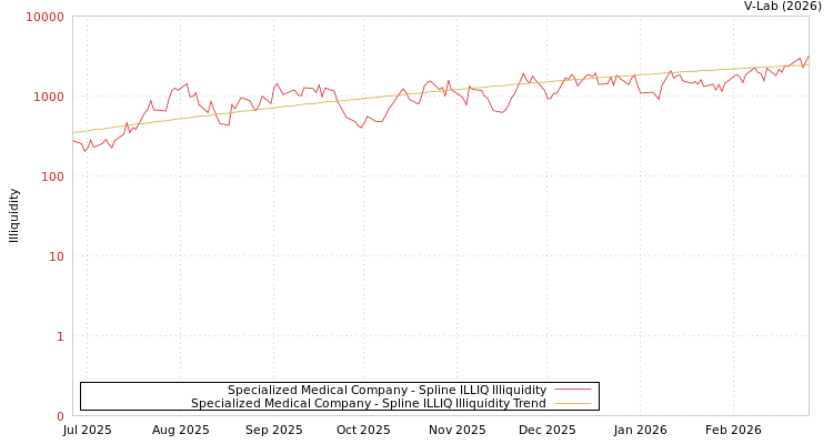 graph of Specialized Medical Company ILLIQ-SMEM