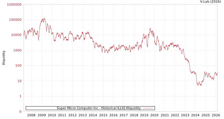 graph of Super Micro Computer Inc ILLIQ-HIST