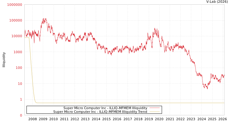 graph of Super Micro Computer Inc ILLIQ-MFMEM
