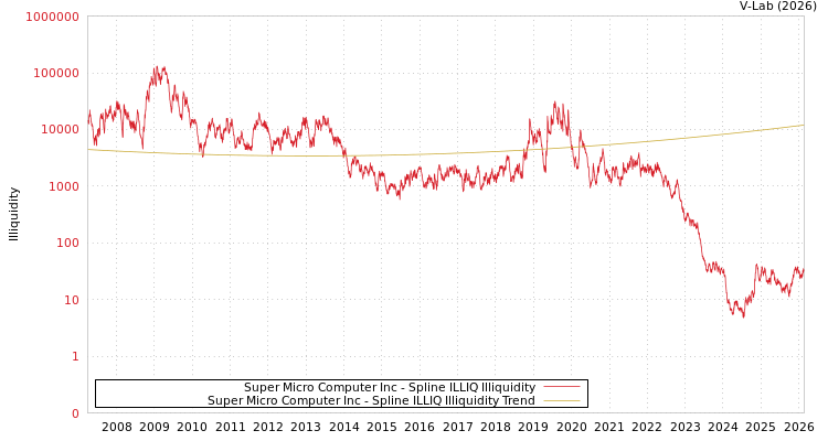 graph of Super Micro Computer Inc ILLIQ-SMEM
