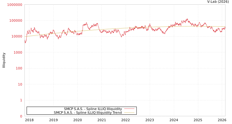 graph of SMCP S.A.S. ILLIQ-SMEM