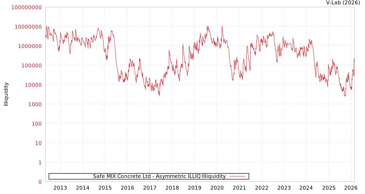 graph of Safe MIX Concrete Ltd ILLIQ-AMEM