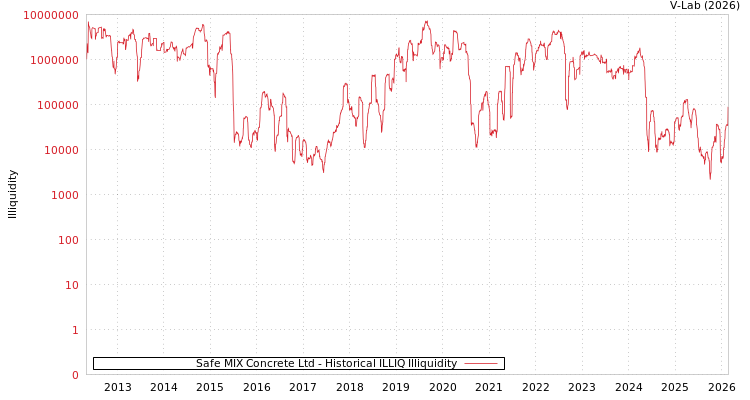graph of Safe MIX Concrete Ltd ILLIQ-HIST