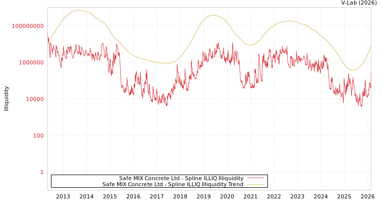 graph of Safe MIX Concrete Ltd ILLIQ-SMEM