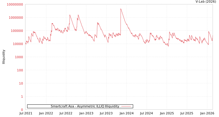 graph of Smartcraft Asa ILLIQ-AMEM