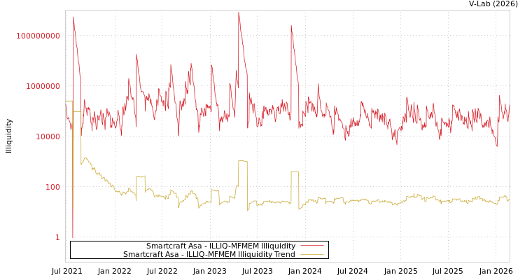 graph of Smartcraft Asa ILLIQ-MFMEM