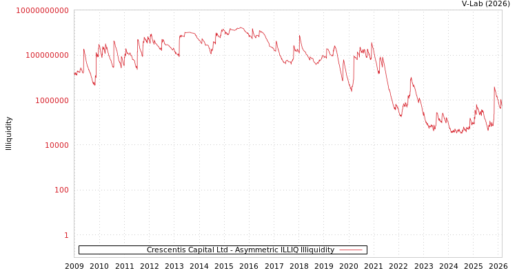 graph of Crescentis Capital Ltd ILLIQ-AMEM