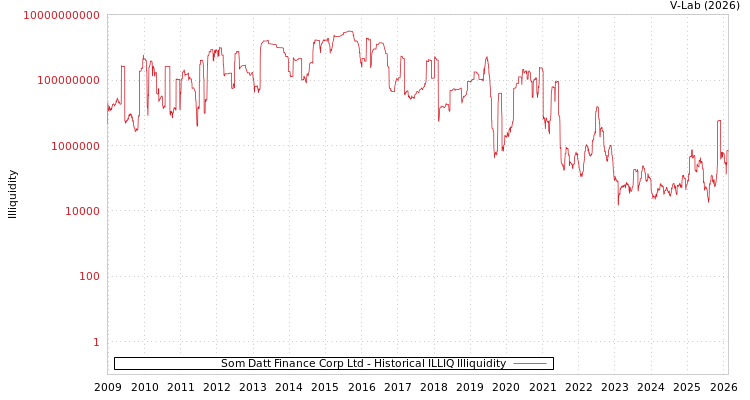 graph of Som Datt Finance Corp Ltd ILLIQ-HIST