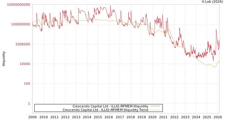 graph of Som Datt Finance Corp Ltd ILLIQ-MFMEM