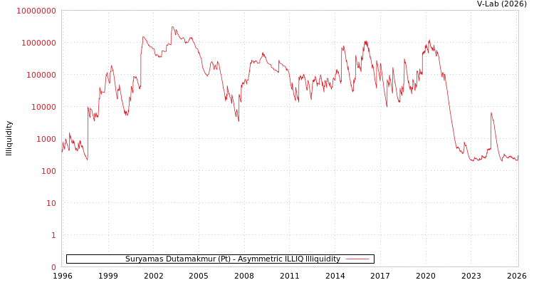 graph of Suryamas Dutamakmur (Pt) ILLIQ-AMEM
