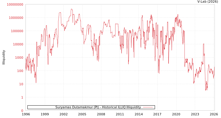 graph of Suryamas Dutamakmur (Pt) ILLIQ-HIST