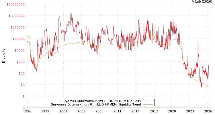graph of Suryamas Dutamakmur (Pt) ILLIQ-MFMEM