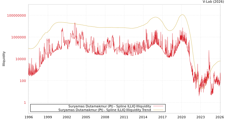 graph of Suryamas Dutamakmur (Pt) ILLIQ-SMEM