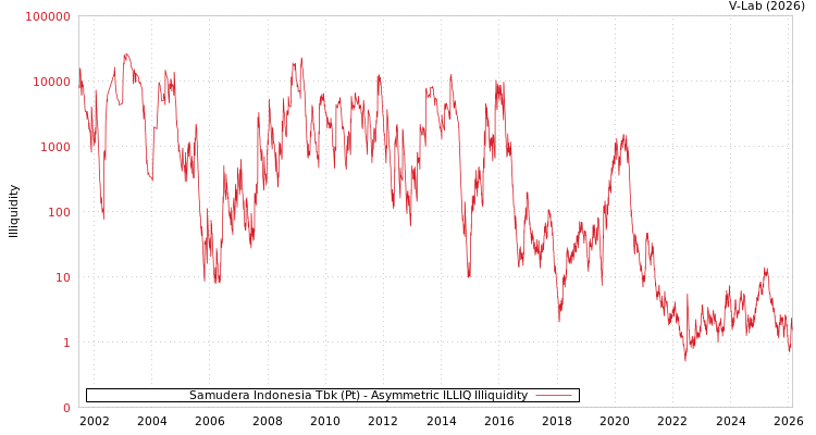 graph of Samudera Indonesia Tbk (Pt) ILLIQ-AMEM